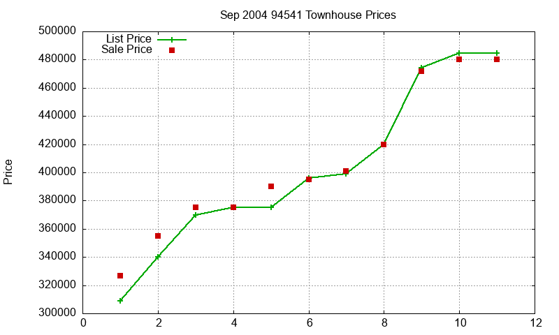 94541 Townhouses Just Sold 2004-09 94541 Townhouses Just Sold 2004-09