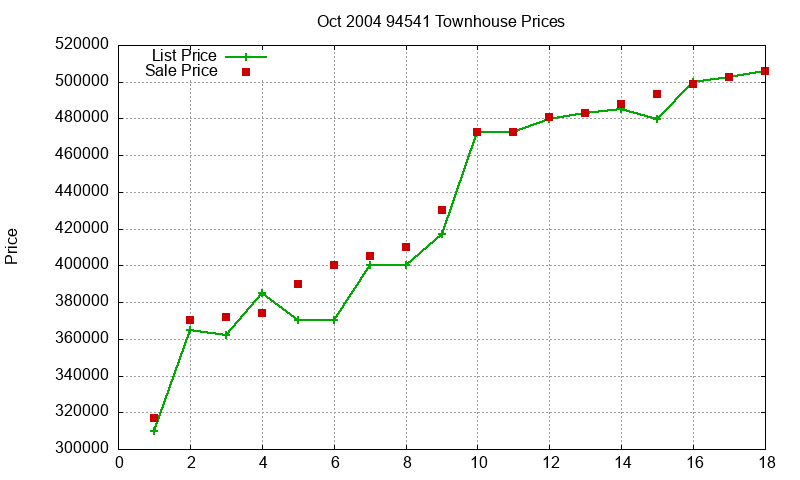94541 Townhouses Just Sold 2004-10 94541 Townhouses Just Sold 2004-10