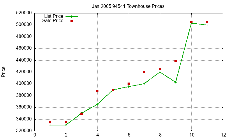 94541 Townhouses Just Sold 2005-01 94541 Townhouses Just Sold 2005-01