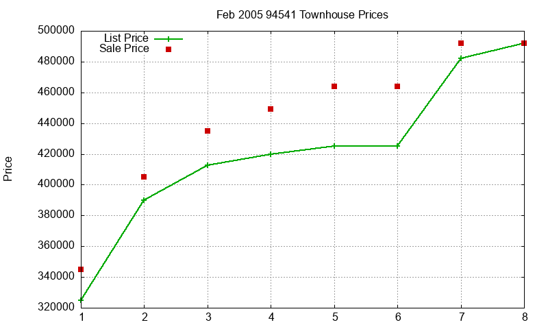 94541 Townhouses Just Sold 2005-02 94541 Townhouses Just Sold 2005-02