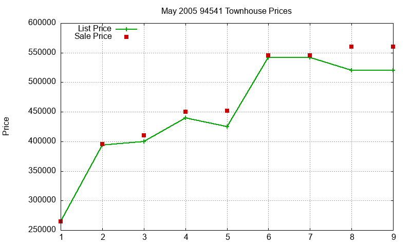94541 Townhouses Just Sold 2005-05 94541 Townhouses Just Sold 2005-05