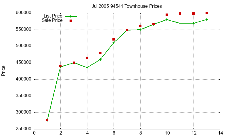 94541 Townhouses Just Sold 2005-07 94541 Townhouses Just Sold 2005-07