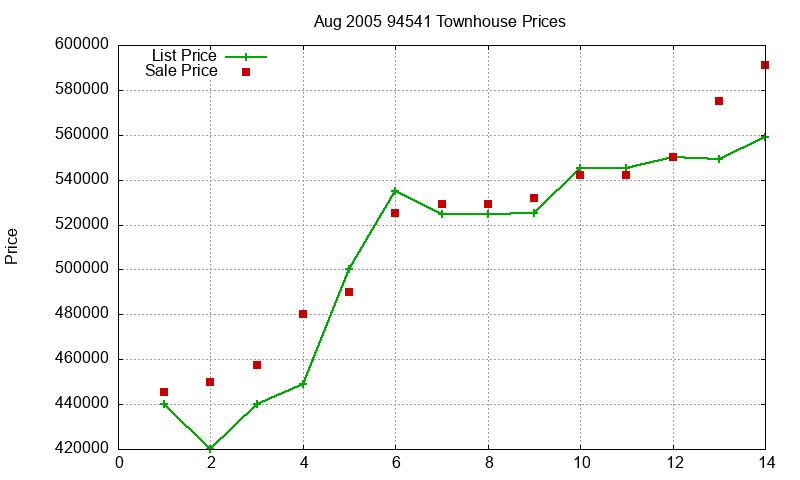 94541 Townhouses Just Sold 2005-08 94541 Townhouses Just Sold 2005-08