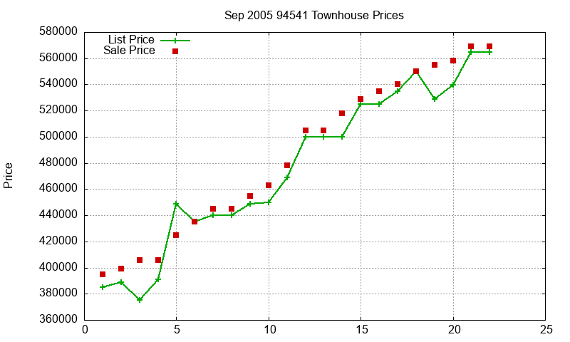 94541 Townhouses Just Sold 2005-09