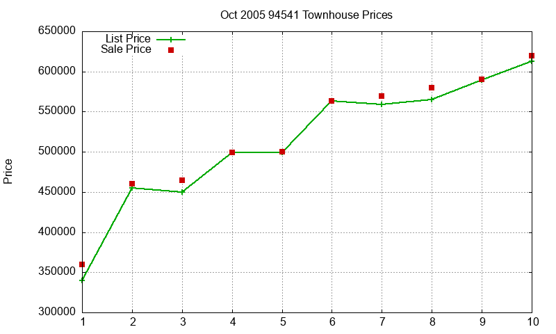 94541 Townhouses Just Sold 2005-10 94541 Townhouses Just Sold 2005-10