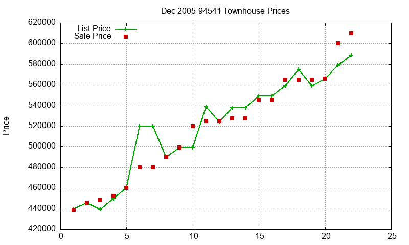 94541 Townhouses Just Sold 2005-12 94541 Townhouses Just Sold 2005-12