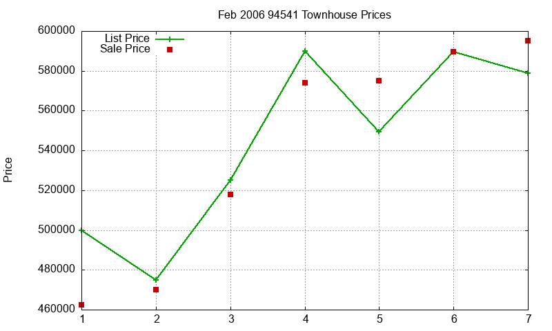 94541 Townhouses Just Sold 2006-02