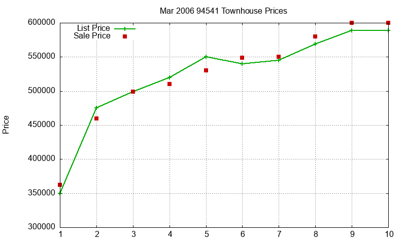 94541 Townhouses Just Sold 2006-03