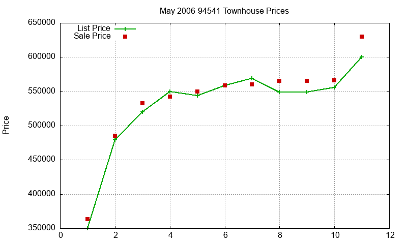 94541 Townhouses Just Sold 2006-05 94541 Townhouses Just Sold 2006-05