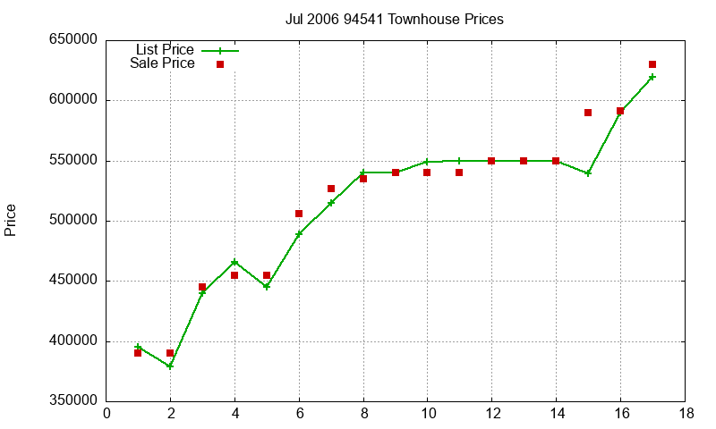 94541 Townhouses Just Sold 2006-07 94541 Townhouses Just Sold 2006-07