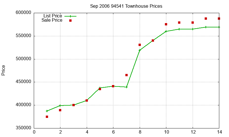 94541 Townhouses Just Sold 2006-09