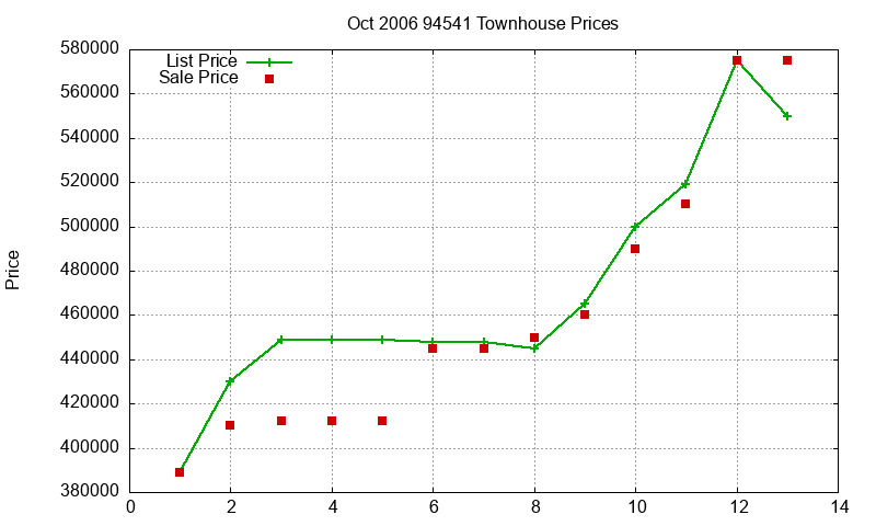 94541 Townhouses Just Sold 2006-10 94541 Townhouses Just Sold 2006-10