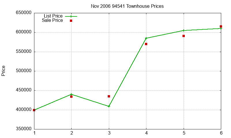 94541 Townhouses Just Sold 2006-11
