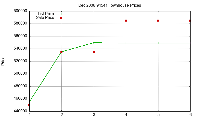 94541 Townhouses Just Sold 2006-12