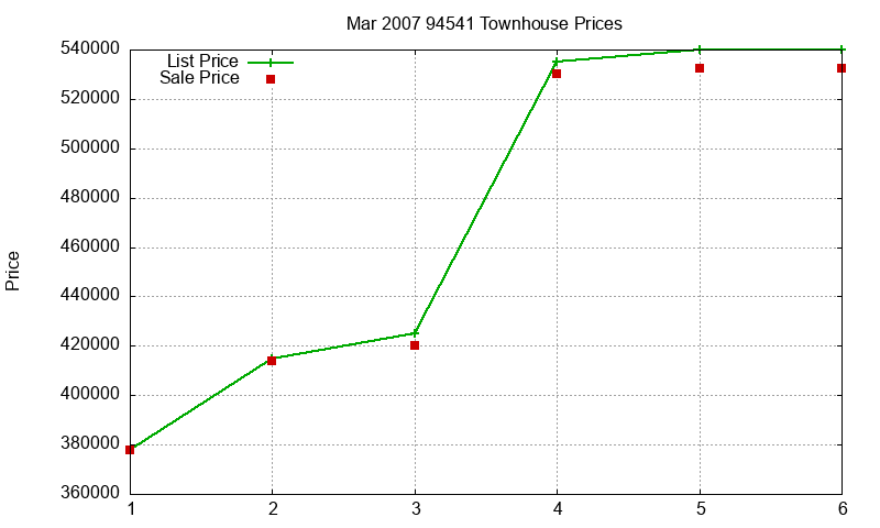 94541 Townhouses Just Sold 2007-03 94541 Townhouses Just Sold 2007-03