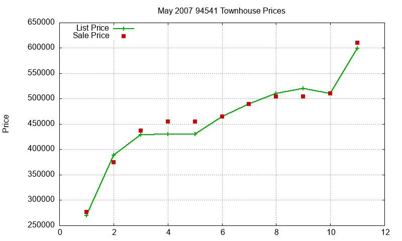 94541 Townhouses Just Sold 2007-05 94541 Townhouses Just Sold 2007-05