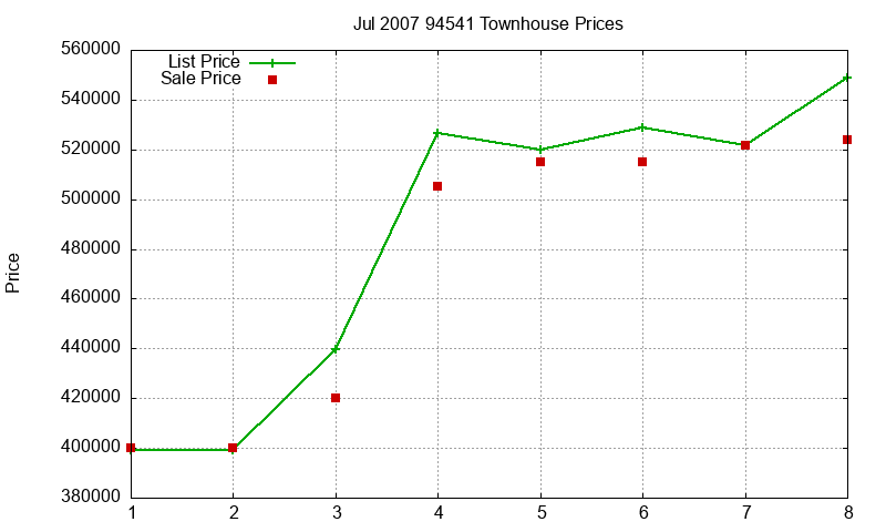 94541 Townhouses Just Sold 2007-07 94541 Townhouses Just Sold 2007-07