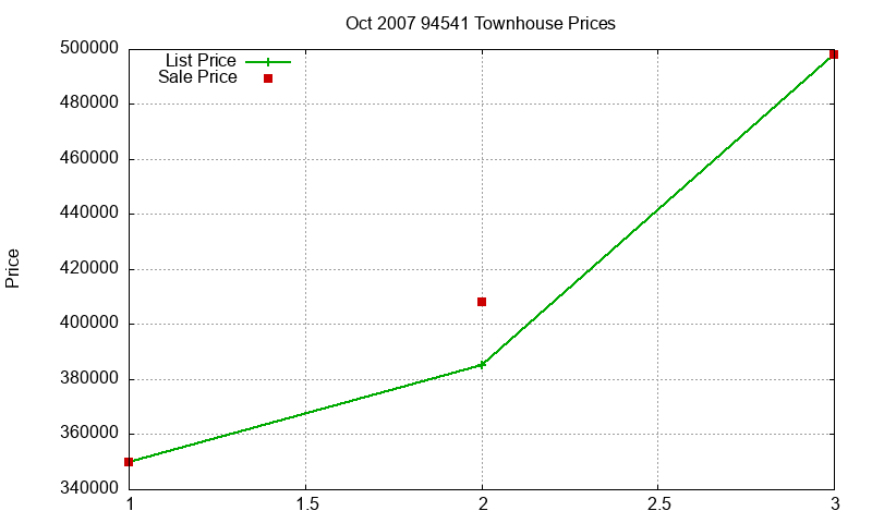 94541 Townhouses Just Sold 2007-10 94541 Townhouses Just Sold 2007-10