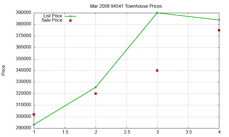 94541 Townhouses Just Sold 2008-03 94541 Townhouses Just Sold 2008-03