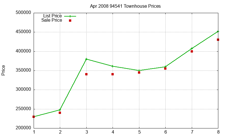 94541 Townhouses Just Sold 2008-04 94541 Townhouses Just Sold 2008-04