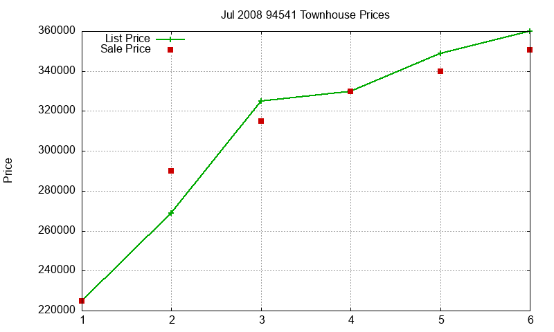 94541 Townhouses Just Sold 2008-07 94541 Townhouses Just Sold 2008-07