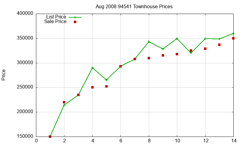 94541 Townhouses Just Sold 2008-08 94541 Townhouses Just Sold 2008-08