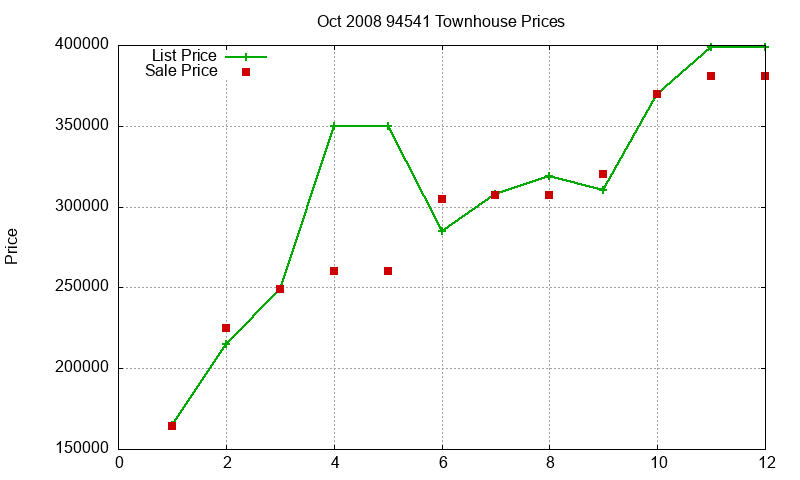 94541 Townhouses Just Sold 2008-10 94541 Townhouses Just Sold 2008-10