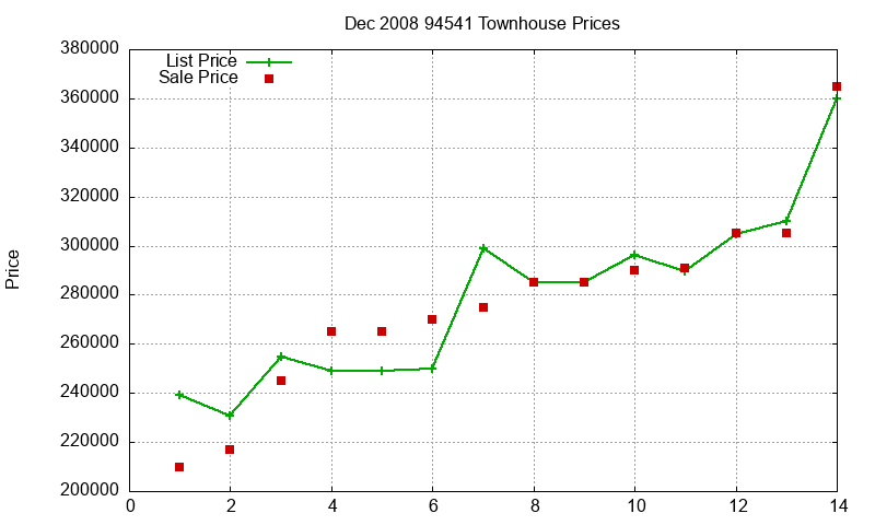94541 Townhouses Just Sold 2008-12 94541 Townhouses Just Sold 2008-12