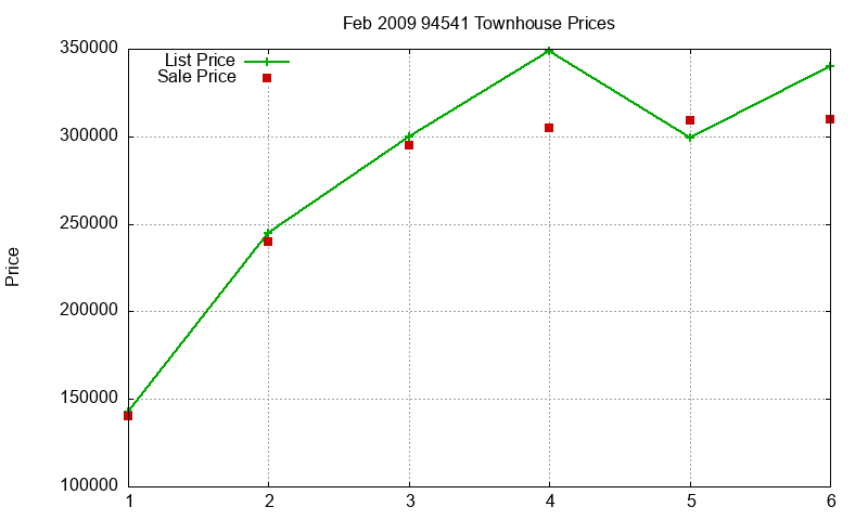 94541 Townhouses Just Sold 2009-02