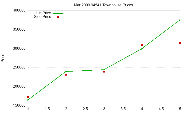 94541 Townhouses Just Sold 2009-03