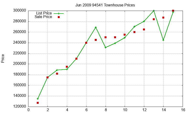 94541 Townhouses Just Sold 2009-06 94541 Townhouses Just Sold 2009-06