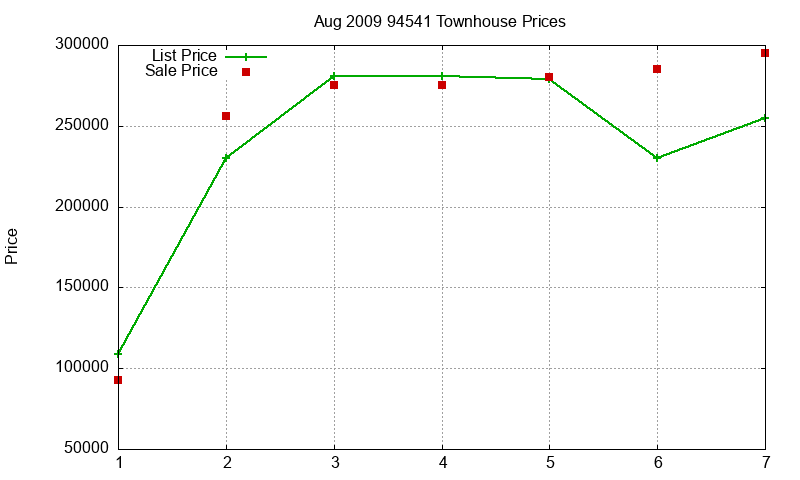 94541 Townhouses Just Sold 2009-08 94541 Townhouses Just Sold 2009-08