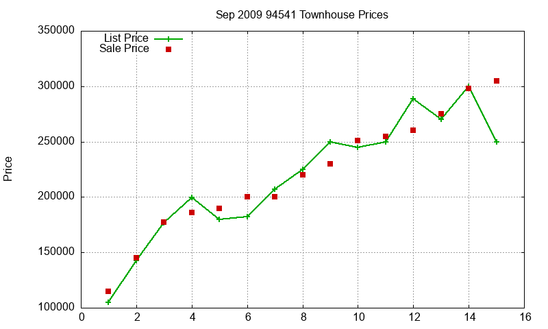 94541 Townhouses Just Sold 2009-09