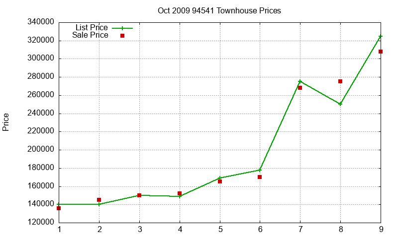 94541 Townhouses Just Sold 2009-10