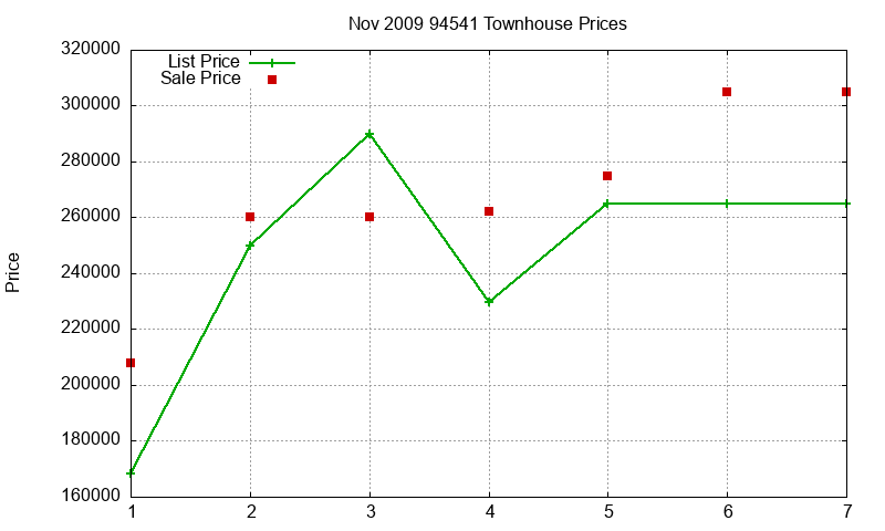 94541 Townhouses Just Sold 2009-11