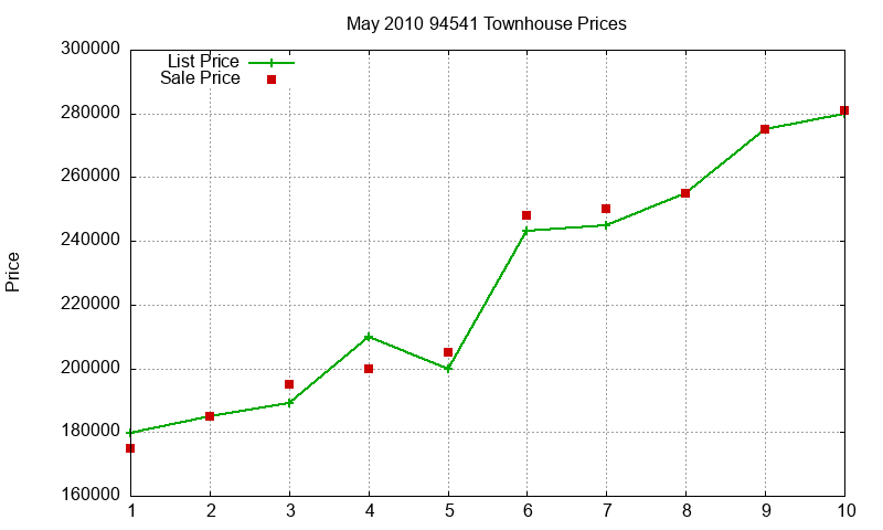 94541 Townhouses Just Sold 2010-05 94541 Townhouses Just Sold 2010-05