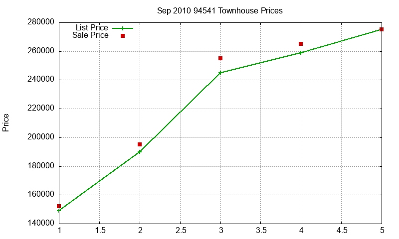 94541 Townhouses Just Sold 2010-09
