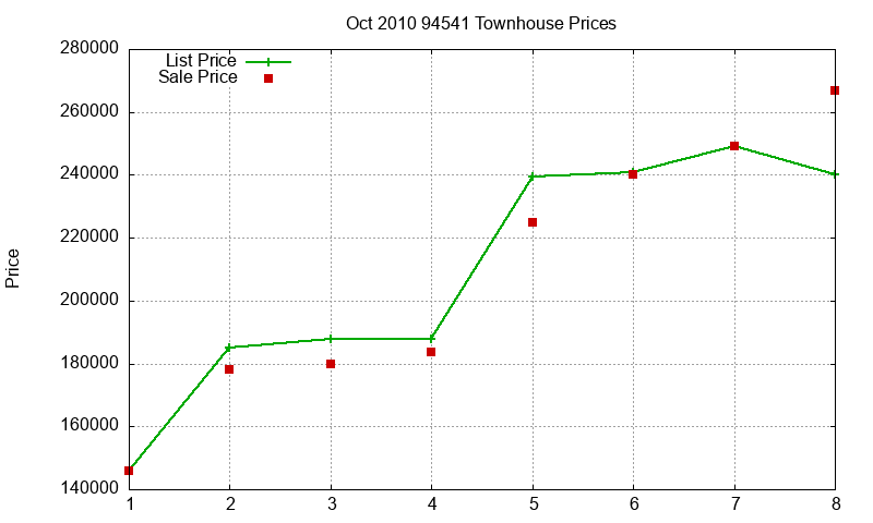 94541 Townhouses Just Sold 2010-10 94541 Townhouses Just Sold 2010-10
