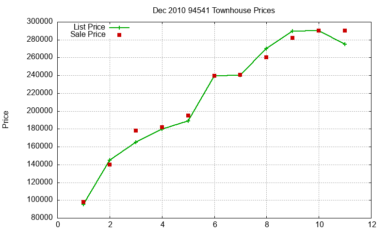 94541 Townhouses Just Sold 2010-12 94541 Townhouses Just Sold 2010-12