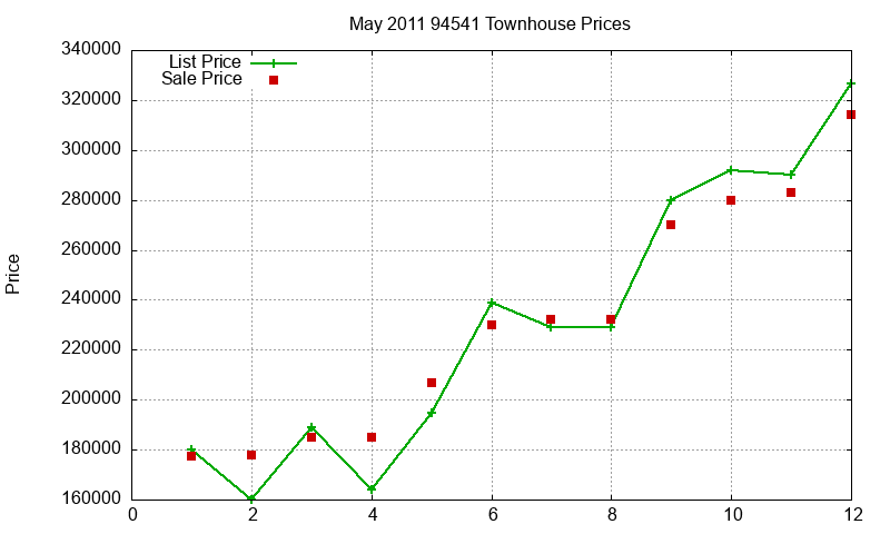 94541 Townhouses Just Sold 2011-05