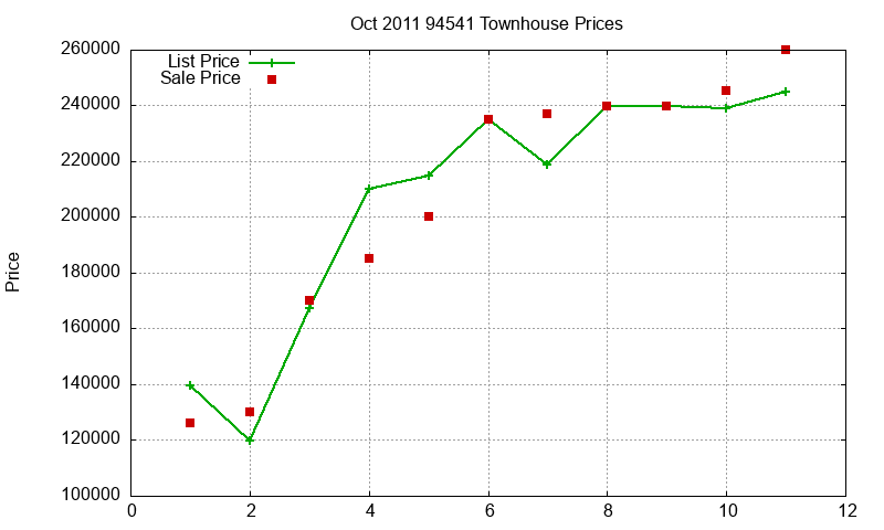 94541 Townhouses Just Sold 2011-10