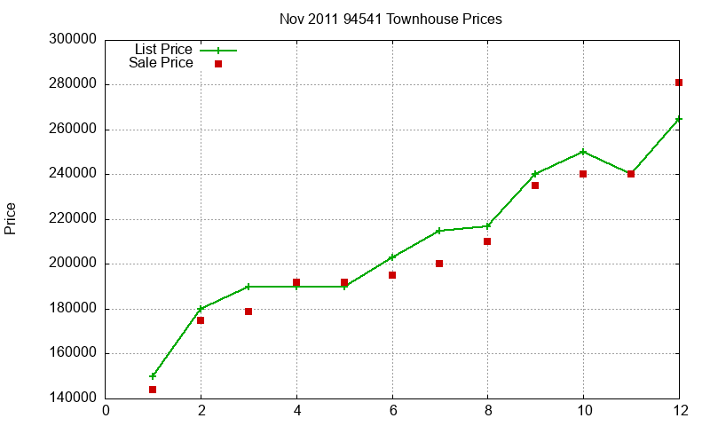 94541 Townhouses Just Sold 2011-11 94541 Townhouses Just Sold 2011-11