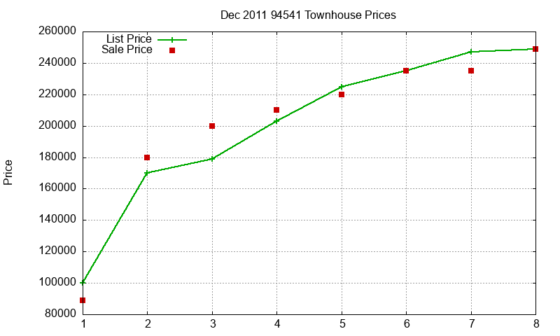 94541 Townhouses Just Sold 2011-12 94541 Townhouses Just Sold 2011-12