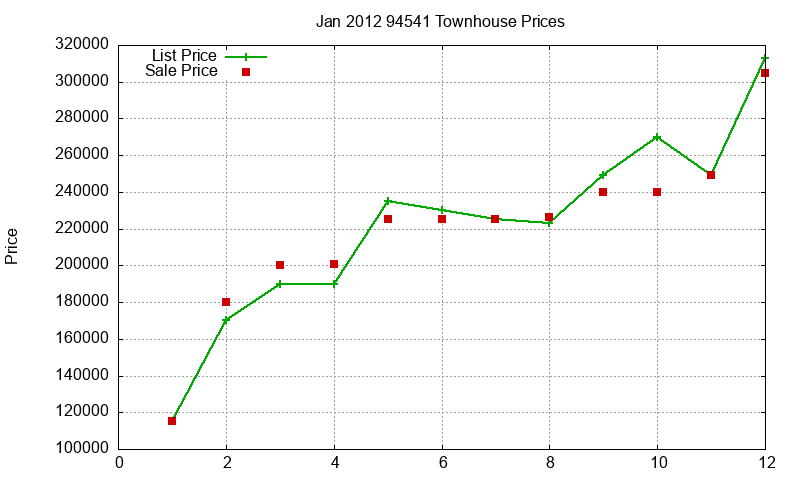 94541 Townhouses Just Sold 2012-01