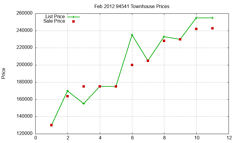 94541 Townhouses Just Sold 2012-02 94541 Townhouses Just Sold 2012-02