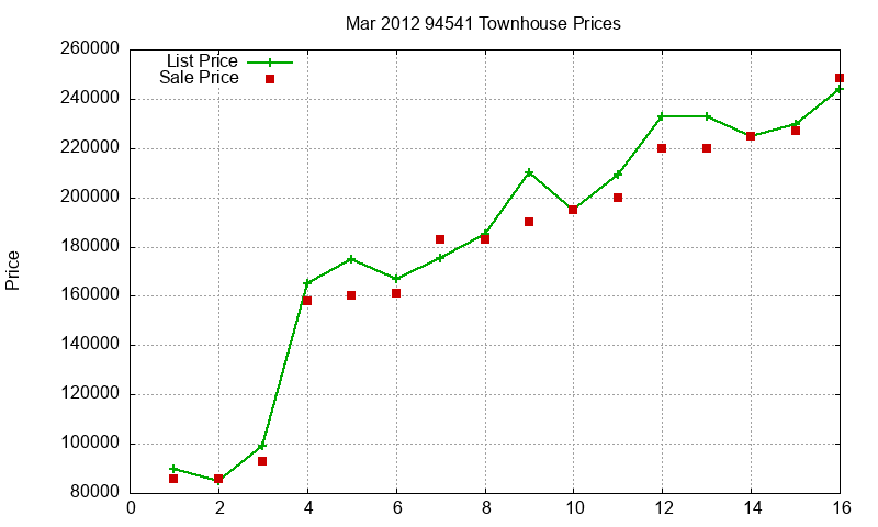 94541 Townhouses Just Sold 2012-03