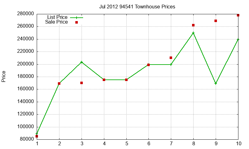 94541 Townhouses Just Sold 2012-07