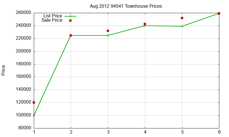 94541 Townhouses Just Sold 2012-08