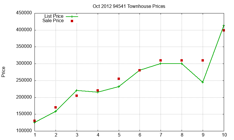 94541 Townhouses Just Sold 2012-10