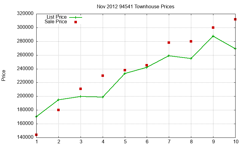 94541 Townhouses Just Sold 2012-11 94541 Townhouses Just Sold 2012-11